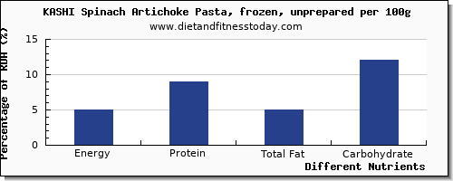 chart to show highest energy in calories in artichokes per 100g